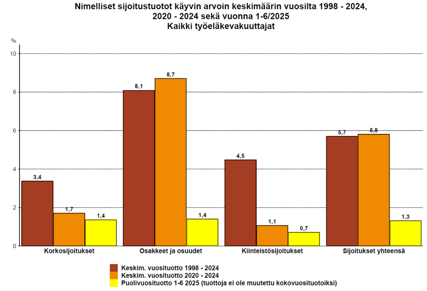 Kuva 5: Nimelliset sijoitustuotot keskimäärin vuosina 1998–2024, 2020–2024 sekä vuonna 1–6/2025. Lähde: Työeläkevakuuttajat TELA ry