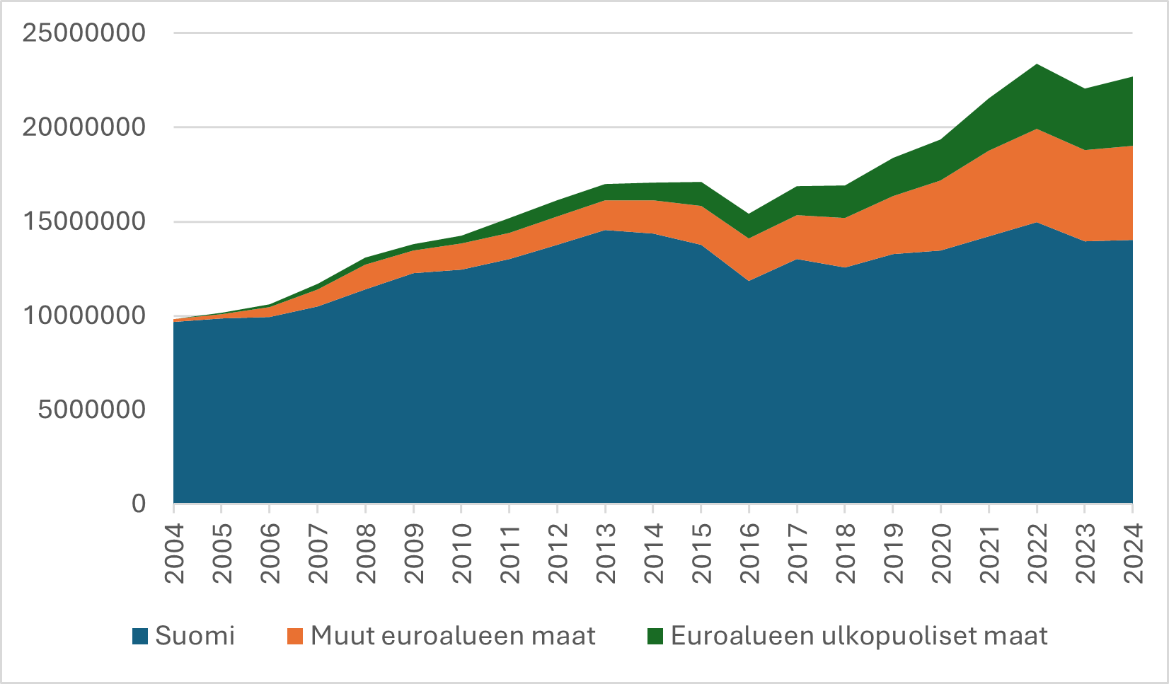 Kuva 6: Kiinteistösijoitukset tuhansina euroina alueittain vuosina 2004–2024 (yksityinen ja julkinen sektori). Lähde: Työeläkevakuuttajat TELA ry