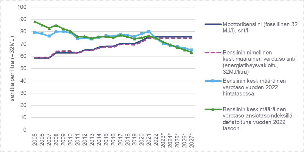 Kuva 1. Bensiinin verotason kehitys.