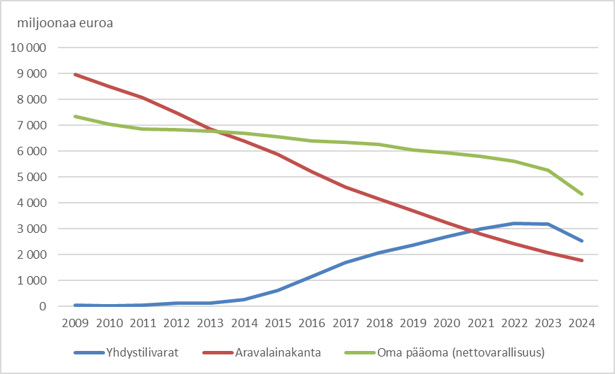 Asuntorahaston yhdystilivarat ovat nousseet vuodesta 2013 alkaen yli 3 miljardiin euroon, minkä jälkeen ne laskivat noin 2,5 miljardiin. Aravalainakanta on pienentynyt tasaisesti joko jakson ajan 9 miljardista alle kahden miljardin. Rahaston oma pääoma on pienentynyt yli 7 miljardista 4,3 miljardiin. Lasku oli jyrkintä vuonna 2024.