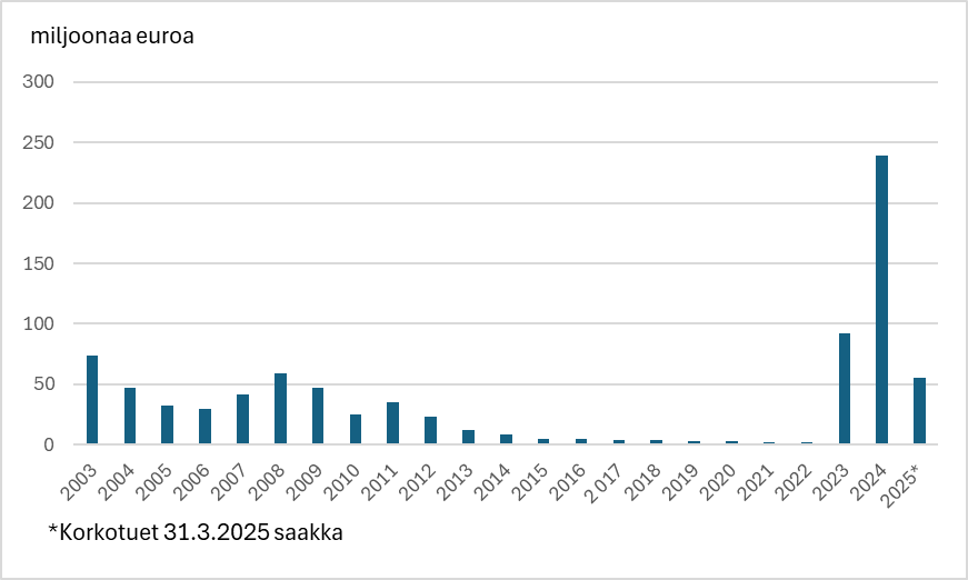 Asuntorahastosta maksetut korkotuet olivat suurimmillaan vuonna 2024, kun niitä maksettiin lähes 240 miljoonaa euroa. Korkotukia maksettiin useana vuonna myös 2000-luvun alussa, eniten vuonna 2001, 120 miljoonaa euroa. Vuosina 2014–2022 korkotukimaksut olivat hyvin pieniä.