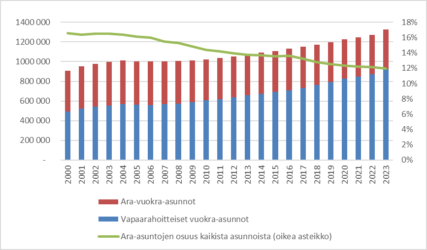 Vuosituhannen alussa vapaarahoitteisia ja ara-vuokra-asuntoja oli lähes yhtä paljon. Vuoteen 2023 mennessä vapaarahoitteisten vuokra-asuntojen määrä on lähes kaksinkertaistunut ja ara-vuokra-asuntojen määrä laskenut hiukan. Ara-asuntojen osuus kaikista asunnoista on laskenut 17 prosentista 12 prosenttiin.