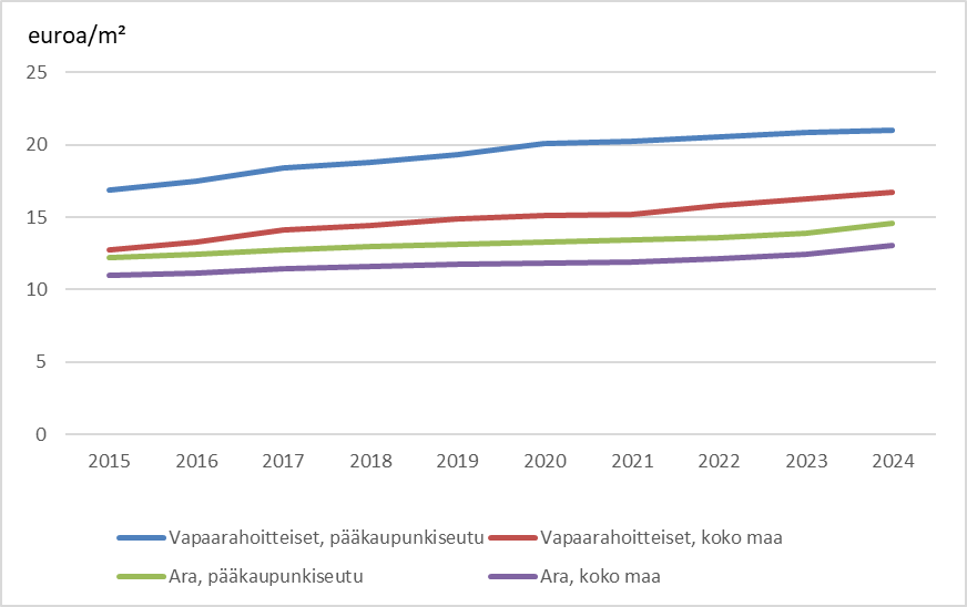 Vuokrat ovat nousseet tasaisesti sekä vapaarahoitteisissa että ara-asunnoissa. Pääkaupunkiseudulla vapaarahoitteisten asuntojen vuokrat ovat selvästi korkeammat kuin muualla maassa tai ara-asunnoissa.