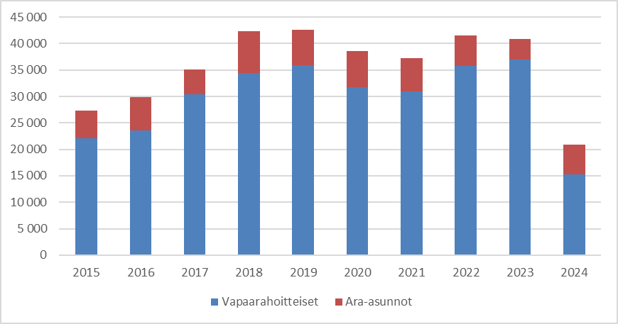 Valmistuneiden asuntojen määrä on vaihdellut suuresti. Huippuvuosina 2018–2019 ja 2022–2023 valmistui yli 40 000 asuntoa. Määrä putosi jyrkästi vuonna 2023, jolloin valmistui noin 15 300 vapaarahoitteista ja 5 600 ara-asuntoa.