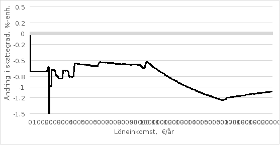 Av figuren framgår hur de ändringar som föreslås i propositionen, höjningen av inkomstnivån och ändringarna i avgifterna påverkar löntagarnas skattegrad på olika inkomstnivåer.