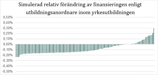 I figuren presenteras en simulerad relativ förändring av den finansiering som beskrivs i motiveringen till regeringspropositionen enligt utbildningsanordnare inom yrkesutbildningen.