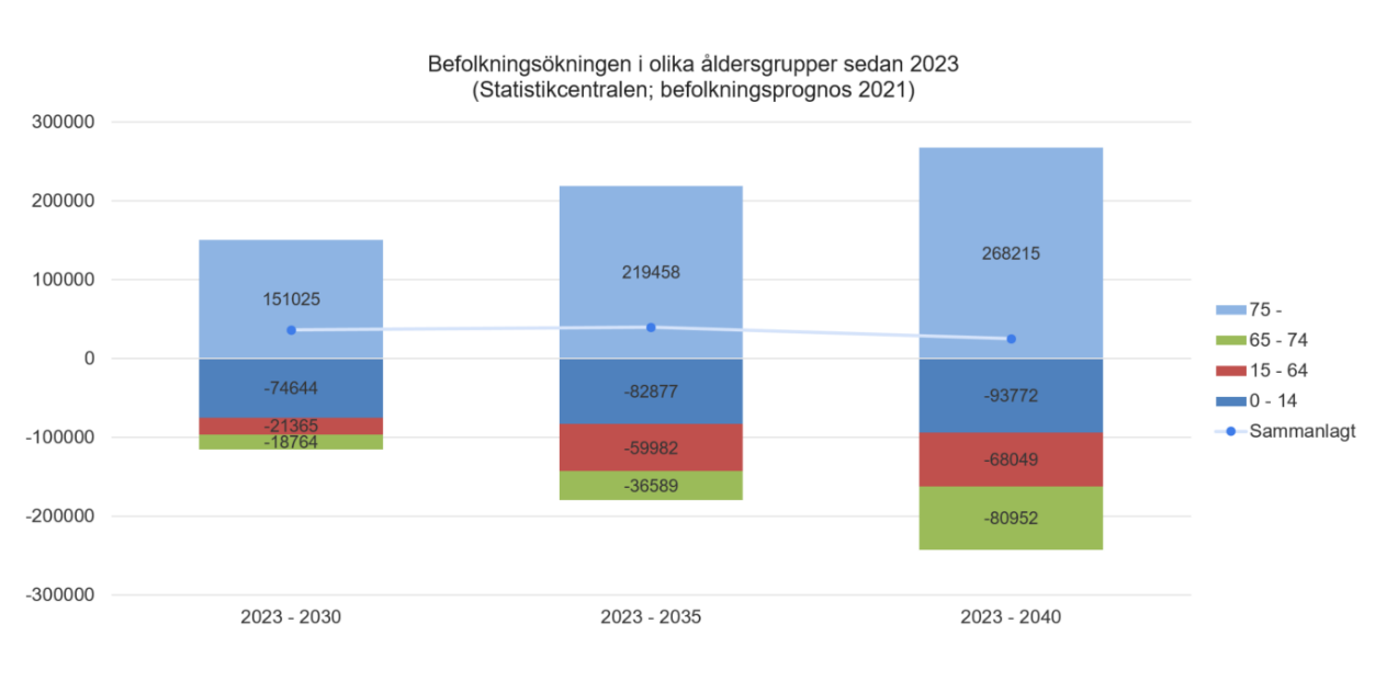På bilden anges prognosen för befolkningsökningen i olika åldersgrupper på tre sätt: 2023-2030, 2023-2035 och 2023-2024.  För åren 2023-2030 förutspås att befolkningsökningen bland dem som fyllt 75 år är 151025, medan befolkningen minskar i andra åldersgrupper. 0-14-åringarna minskar med 74644, 15-64-åringarna minskar med 21365 och 65-74-åringarna minskar med 18764.  För åren 2023-2035 förutspås att befolkningsökningen bland dem som fyllt 75 år är 219458. 0-14-åringarna minskar med 82877, 15-64-åringarna minskar med 59982 och 65-74-åringarna minskar med 36589.  För åren 2023-2040 förutspås att befolkningsökningen bland dem som fyllt 75 år är 268215. 0-14-åringarna minskar med 93772, 15-64-åringarna minskar med 680049 och 65-74-åringarna minskar med 80952.