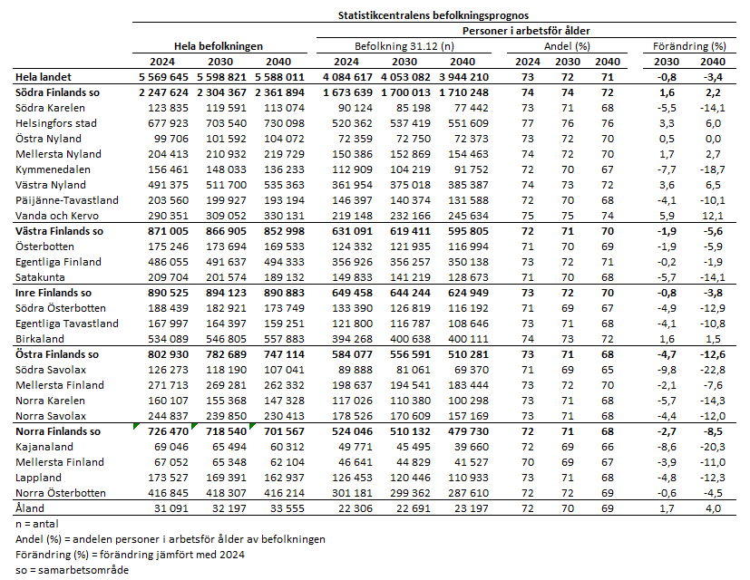 Av tabellen framgår befolkningsprognosen för hela landet, befolkningsprognosen enligt välfärdsområde, andelen befolkning i arbetsför ålder av hela befolkningen samt förändringen i befolkningen i arbetsför ålder. I hela landet förutspås befolkningen utvecklas så att år 2024 bor det 5569 645 personer i Finland, år 2030 5 598 821 personer och år 2040 5588011 personer. Befolkningen i arbetsför ålder uppgår år 2024 till cirka 4,09 miljoner, år 2030 till 4,05 miljoner och år 2040 till 3,94 miljoner personer. Befolkningen i arbetsför ålder utgör år 2024 73 % av befolkningen, år 2030 72 % och år 2040 71 %. Befolkningen i arbetsför ålder minskar i hela landet åren 2024-2040 med undantag av huvudstadsregionen och Birkaland. Enligt tabellen minskar befolkningen i arbetsför ålder fram till år 2040 allra mest i Kymmenedalens (-19 %), Södra Savolax (-23 %) och Kajanalands (-20 %) välfärdsområden.