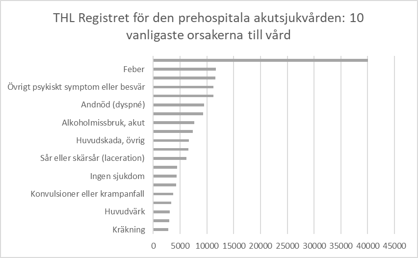 I tabellen beskrivs de 10 vanligaste orsakerna till vård enligt THL:s register för den prehospitala akutsjukvården.  Svaghet eller trötthet, allmän 40 000 Feber cirka 12 000 Bröstsmärta cirka 12 000 Annat psykiskt symptom eller besvär cirka 11 000 Smärta, allmän cirka 11 000 Andnöd (dyspné) cirka 11 000 Akut buksmärta cirka 9000 Alkoholmissbruk, akut 7000 Avvikande hjärtrytm cirka 7000 Huvudskada, annan cirka 6000.