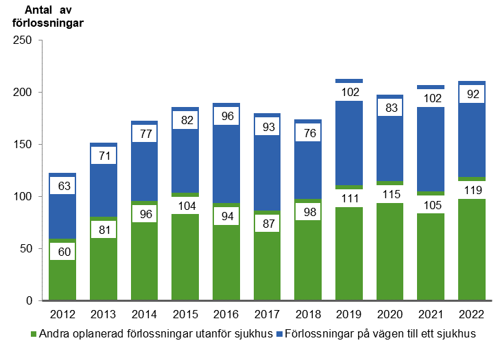 I figuren beskrivs oplanerade förlossningar enligt år indelade i två kategorier, det vill säga på väg till sjukhuset och andra oplanerade förlossningar utanför sjukhuset. Först uppräknas antalet förlossningar som inträffat på väg till sjukhuset, och därefter antalet andra oplanerade förlossningar utanför sjukhuset. År 2012: 63; 60. År 2013: 71; 81. År 2014: 77; 96. År 2015: 82; 104. År 2016: 96; 94. År 2017: 93; 87. År 2018: 76; 98. År 2019: 102; 111. År 2020: 83; 115. År 2021: 102; 106. År 2022: 92; 119.