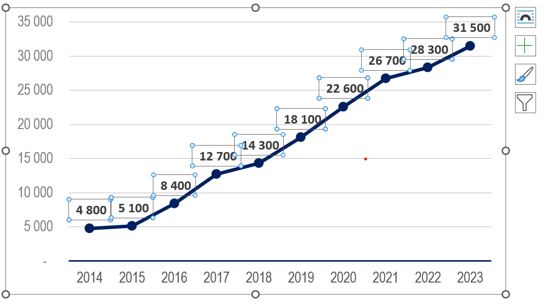 Figur 1. Antalet kunder inom Brottsofferjourens olika tjänster (2014–2023). Källa: Brottsofferjouren