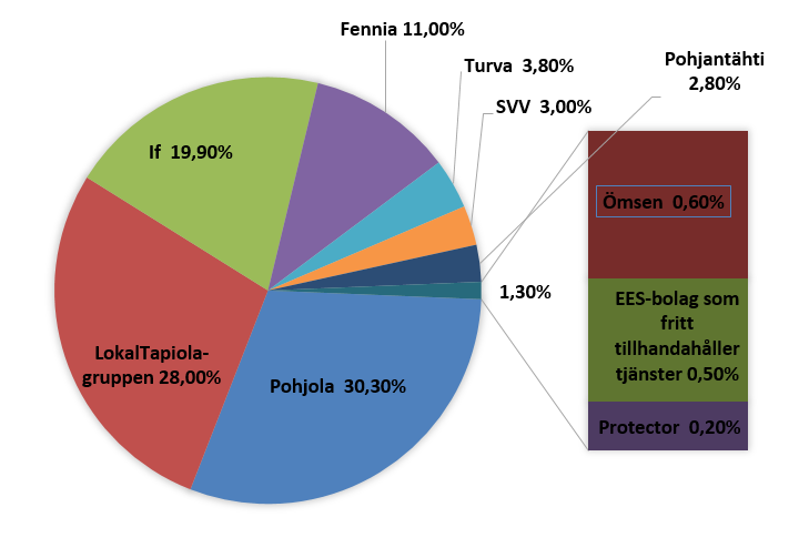 Figuren visar marknadsandelarna för de försäkringsbolag som bedrev trafikförsäkring i Finland 2021.