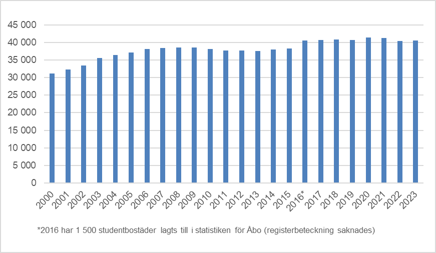 Stapeldiagrammet visar utvecklingen av antalet statligt stödda studentbostäder under 2000–2023. Antalet statligt stödda studentbostäder ökade stadigt under tjugo års tid från cirka 31 000 studentbostäder till 41 000 bostäder.