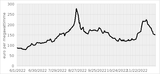 Priset på elfuturer i de nordiska länderna år 2023 (systempris), euro/MWh