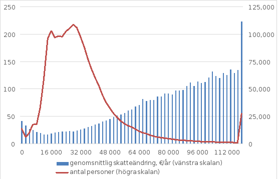 Av diagrammet framgår fastighetsskattens genomsnittliga årsförändring i euro i olika inkomstklasser och antalet personägare.