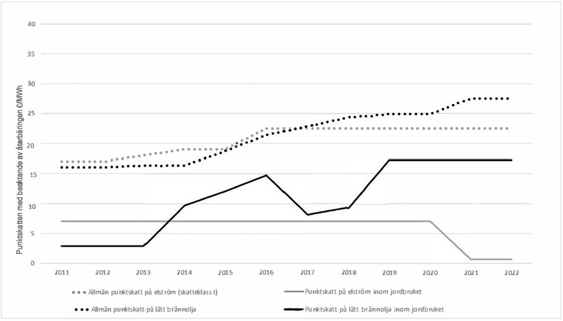 Figuren visar utvecklingen av skattenivåerna för lätt brännolja och elström som används inom jordbruket sedan 2011.