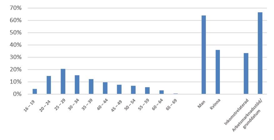 I figuren presenteras med hjälp av stapeldiagram fördelningen enligt ålder och kön av personer som fått en påföljd inom utkomstskyddet för arbetslösa på grund av jobbsökning eller försummelse i anslutning till arbetskraftsservice 2018–2024.
