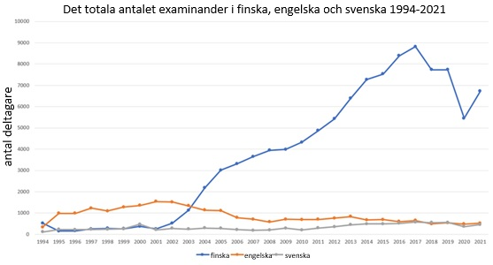 Figuren visar det totala antalet deltagare i allmän språkexamen i finska, engelska och svenska 1994-2021.