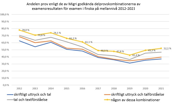 Diagrammet visar hur stor andel av examensresultaten i finska på mellannivå åren 2012–2021 som utgörs av de av Migrationsverket godkända kombinationerna av delprov.