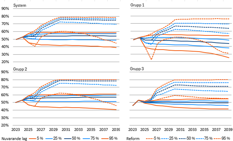 Figur 14: Andelen för den privata sektorns aktier av placeringstillgångarna enligt den nuvarande lagen och efter de föreslagna ändringarna. Figuren visar medianen och de olika percentilerna. Källa Pensionsskyddscentralen
