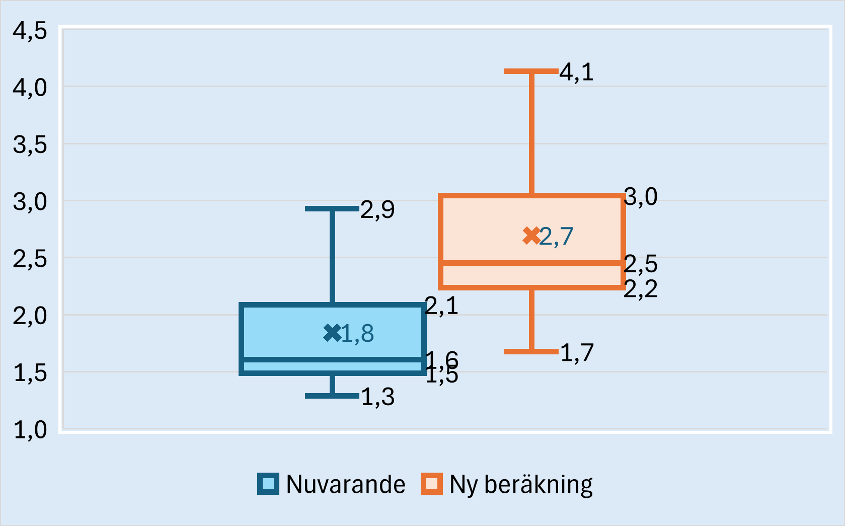 Figur 15: Förändringen i pensionsanstalternas solvensställning och spridningen i pensionsanstalternas solvensställning utifrån den nuvarande beräkningen av solvensgränsen och direkt efter de föreslagna ändringarna av solvensgränsen. Källa: Finansinspektionen