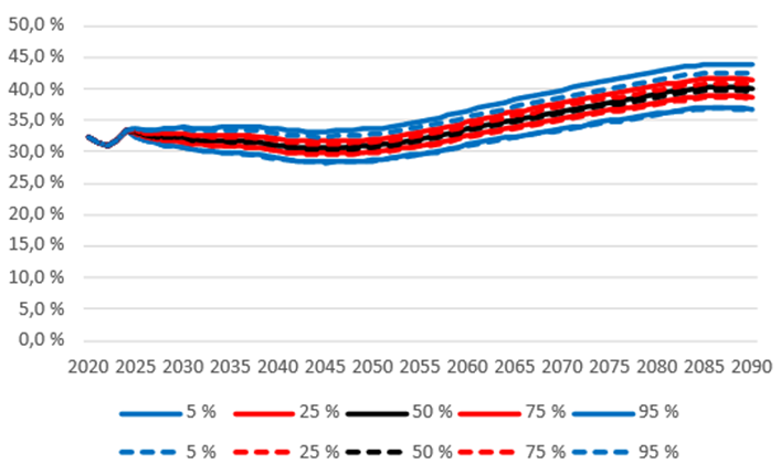 Figur 18: Arbetspensionsutgiften i förhållande till arbetsinkomstsumman i en beräkning enligt den nuvarande lagen (heldragen linje) och i en beräkning enligt pensionsreformen (streckad linje). Figuren visar medianen och de olika percentilerna. Källa: Pensionsskyddscentralen