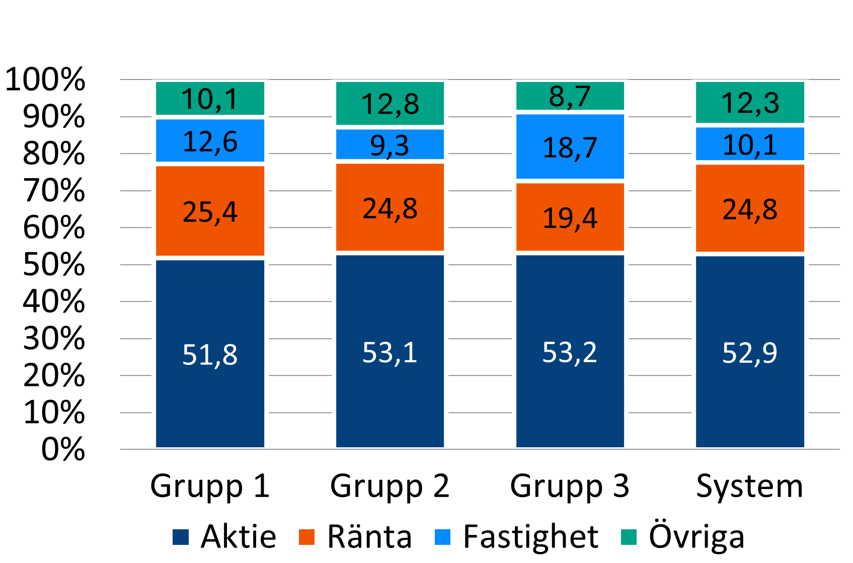 Figur 2: Placeringsallokeringen hos den privata sektorns pensionsanstalter den 31 december 2024, andel av placeringsmedlen. Källa: Pensionsskyddscentralen