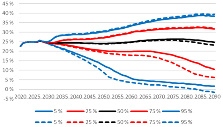 Figur 25: ArPL-avgiften i förhållande till lönesumman i en beräkning enligt den nuvarande lagen, i vilken man beaktat indexbegränsningen, den utökade ålderspensionsfonderingen och de ändringar som gäller det tilläggsförsäkringsansvar som är bundet till aktieavkastningen (heldragen linje) och en motsvarande beräkning, där man därtill beaktat de ändringar som gäller de föreslagna ändringarna av solvensregleringen (streckad linje). Figuren visar medianen och de olika percentilerna. Källa: Pensionsskyddscentralen