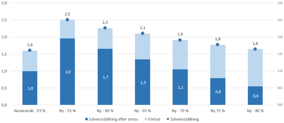 Figur 28: Pensionsanstalternas solvensställning utifrån uppgifterna från andra kvartalet år 2025 vid en chock över natten (aktierna -33 procent) med olika aktievikter. Källa: Finansinspektionen