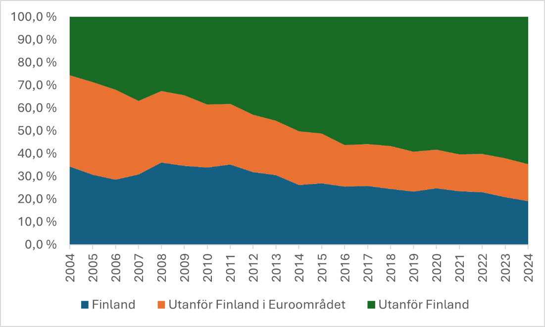 Figur 3: Placeringstillgångarna enligt område i den privata sektorn år 2004–2024. Källa: Arbetspensionsförsäkrarna TELA ry
