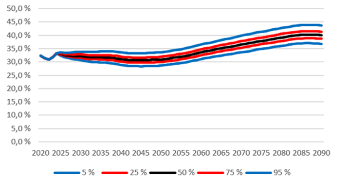 Figur 30: Arbetspensionsutgiften i förhållande arbetsinkomstsumman i en beräkning enligt den nuvarande lagen vid olika percentiler. Källa: Pensionsskyddscentralen