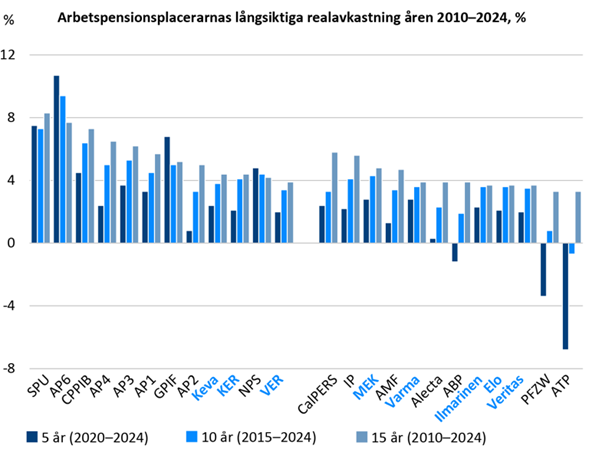 Figur 36: Arbetspensionsplaceraranas realavkastning åren 2010–2024, procent. Källa: Pensionsskyddscentralen