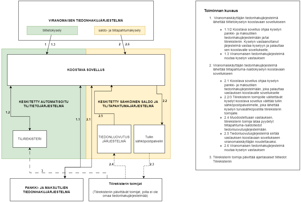 Pankki- ja maksutilien valvontajärjestelmä muodostuu kahdesta eri toiminnallisuudesta, keskitetystä automatisoidusta tilitietojärjestelmästä ja keskitetystä sähköisestä saldo ja tilitapahtumajärjestelmästä, jotka eroavat toisistaan tiedon käsittelytavalta. Pankki- ja maksutilien valvontajärjestelmän koostava sovellus välittää viranomaisen kyselyn oikeaan järjestelmään ja sieltä saadun vastauksen takaisin viranomaiselle.