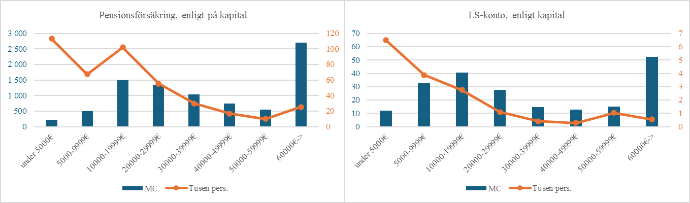 Av figuren framgår kapitalet och beloppen av frivilliga individuella pensionsförsäkringar och långsiktiga sparavtal indelade i segment enligt det kapital som ingår i försäkringen eller avtalet. Den största andelen av det totala kapitalet i frivilliga individuella pensionsförsäkringar, cirka 2,7 miljarder euro, finns i försäkringar vars försäkringsspecifika kapital överstiger 60 000 euro. Cirka 25 000 personer har sådana försäkringar. I försäkringar med ett kapital under 5 000 euro finns sammanlagt cirka 230 miljoner euro i sparkapital. Cirka 110 000 personer har sådana försäkringar. Det sammanlagda kapitalet för de segment på 10 000 euro som ligger mellan 10 000 och 60 000 euro varierar mellan cirka 550 miljoner euro och 1,5 miljarder euro. Antalet försäkrade varierar inom samma segment mellan cirka 10 000 och 100 000 personer. Den största andelen av det totala kapitalet i långsiktiga sparavtal, cirka 52 miljoner euro, finns i avtal vars avtalsenliga kapital överstiger 60 000 euro. Cirka 500 personer har sådana avtal. Avtalen om kapital under 5 000 euro innehåller sammanlagt cirka 12 miljoner euro i sparkapital. Cirka 6 500 personer har sådana avtal. Det sammanlagda kapitalet för de segment på 10 000 euro som ligger mellan 10 000 och 60 000 euro varierar mellan cirka 13 miljoner euro och 40 miljoner euro. Antalet personer som ingår avtal varierar inom samma segment mellan 300 och 1 100 personer.
