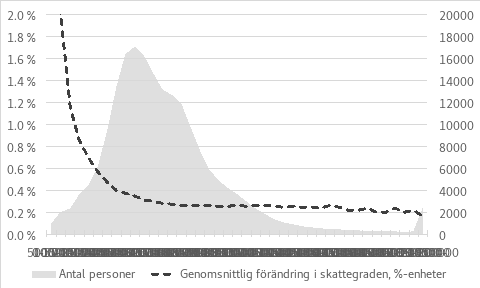I figuren visas en uppskattning av den genomsnittliga ändringen av skattegraden enligt inkomstklass på 5 000 euro, vilken räknats utifrån det totala underlaget för personbeskattningen, då avdragbarheten för premier för en frivillig individuell pensionsförsäkring och inbetalningar enligt ett långsiktigt sparavtal slopas. Den genomsnittliga medianskärpningen är omkring 0,25 procentenheter och den genomsnittliga skärpningen omkring 0,4 procentenheter. Ändringen bedöms beröra omkring 195 000 personer, vars genomsnittliga bruttoinkomster är omkring 65 000 euro per år.