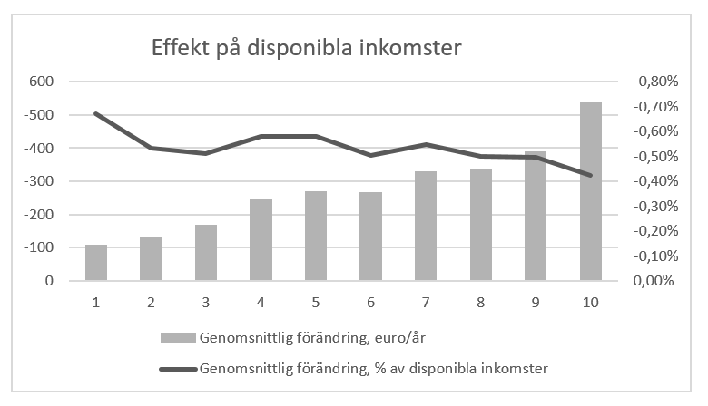 Staplarna visar den genomsnittliga effekten av höjningen på de disponibla inkomsterna i euro och strecket visar den genomsnittliga effekten i förhållande till disponibla inkomster. Propositionens effekt i euro är störst i de högre inkomstdecilerna, men i förhållande till de disponibla inkomsterna mest betydande i de lägsta inkomstdecilerna.