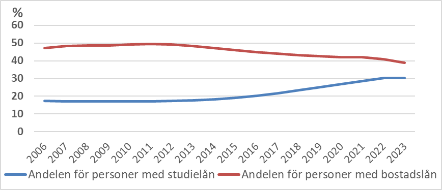 Linjediagrammet visar att från år 2006 till år 2023 har andelen personer i åldern 25–39 år med ett bostadslån sjunkit från så gott som 50 procent till under 40 procent. Under samma tidsintervall har andelen personer med ett studielån stigit från 17 procent till 30 procent. Förändringarna har skett i synnerhet från och med år 2012.