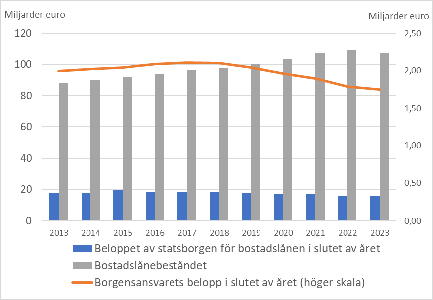 Stapeldiagrammet visar ägarbostadslånestocken och beloppet av statsborgen, medan linjediagrammet visar beloppet av statens borgensansvar åren 2013–2023. År 2013 uppgick hela bostadslånestocken till omkring 90 miljarder euro och år 2022 var den som högst omkring 110 miljarder euro. Beloppet av statsborgen för ägarbostadslånen låg åren 2013–2023 under 20 miljarder euro och uppgick år 2023 till 15 miljarder euro. Beloppet av statens borgensansvar var som högst 2,1 miljarder euro år 2017 och sjönk fram till år 2023 till 1,75 miljarder euro.