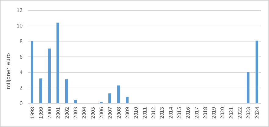 Stapeldiagrammet visar de räntestöd som betalats ut utifrån BSP-räntestödslån åren 1998–2024. År 1998 betalades räntestöd ut till ett belopp av 8 miljoner euro. År 2002 var räntestöden som högst 10,4 miljoner euro. År 2008 betalades räntestöd ut till ett belopp av 2,3 miljoner euro. Åren 2004–2005 och 2010–2022 utbetalades räntestöd inte alls. År 2023 uppgick statens räntestödskostnader till 4 miljoner euro och fram till slutet av juni 2024 uppgick de till 8,1 miljoner euro.