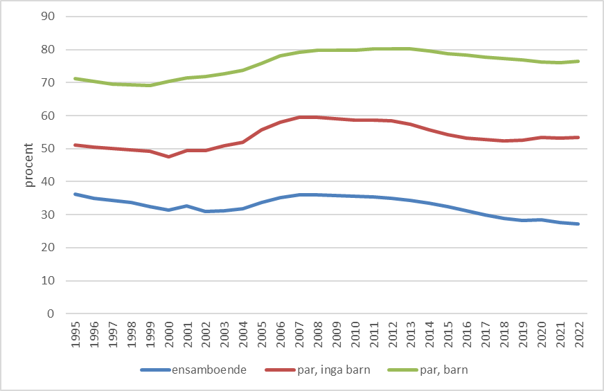 Linjediagrammet visar andelen 25–39-åringar som bor i en ägarbostad enligt familjetyp från år 1995 till år 2022. Ägarboende är vanligast bland par med barn och andelen har varierat mellan 69 och 80 procent. Ägarboendet bland barnlösa par var som högst 60 procent år 2007 och fortfarande bor över 50 procent av paren i en ägarbostad. Bland ensamboende är ägarboendet lägre och det har sjunkit från 36 procent till 27 procent åren 2008–2022.