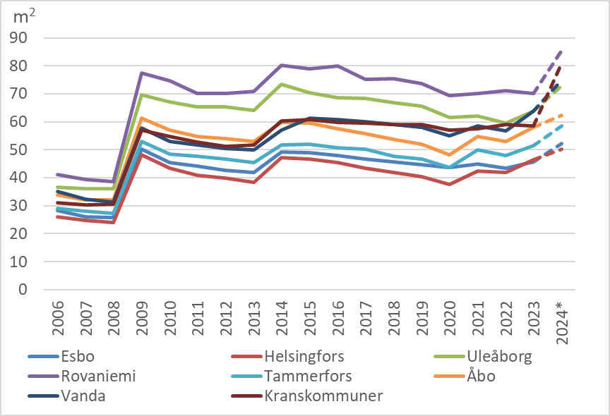 Linjediagrammet visar maximibeloppen av BSP-räntestödslån i de sex största städerna, Rovaniemi och kranskommunerna i huvudstadsregionen och självfinansieringsandelen för dessa i förhållande till prisutvecklingen för gamla aktiebostäder åren 2006–2024. Efter år 2009 har det med ett BSP-räntestödslån till maximibelopp varit möjligt att få en bostad på 60–80 m² i Uleåborg och Rovaniemi, en bostad på 48–64 m² i Åbo, Vanda och kranskommunerna i huvudstadsregionen och en bostad på 38–53 m² i Helsingfors, Esbo och Tammerfors. Maximibeloppen har räckt för att köpa en ännu större bostad i alla områden från och med år 2022, i synnerhet efter höjningen av maximibeloppen år 2024.