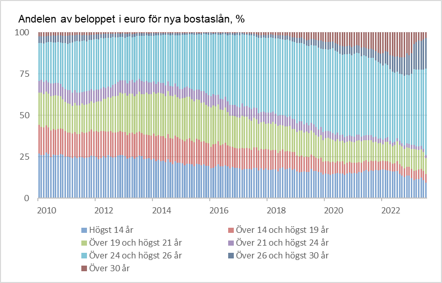 Figuren visar fördelningen av återbetalningstiden för nya bostadslån under åren 2010–2023. Den vanligaste återbetalningstiden har varit 24–26 år och i slutet av år 2023 stod dessa lån för över hälften av bostadslånen. Åren 2017–2023 blev betalningstider på över 26 år allmännare så att de i början av år 2023 uppgick till omkring en fjärdedel. Andelen för lånen med en betalningstid på högst 19 år sjönk från 36 procent till 19 procent under perioden.