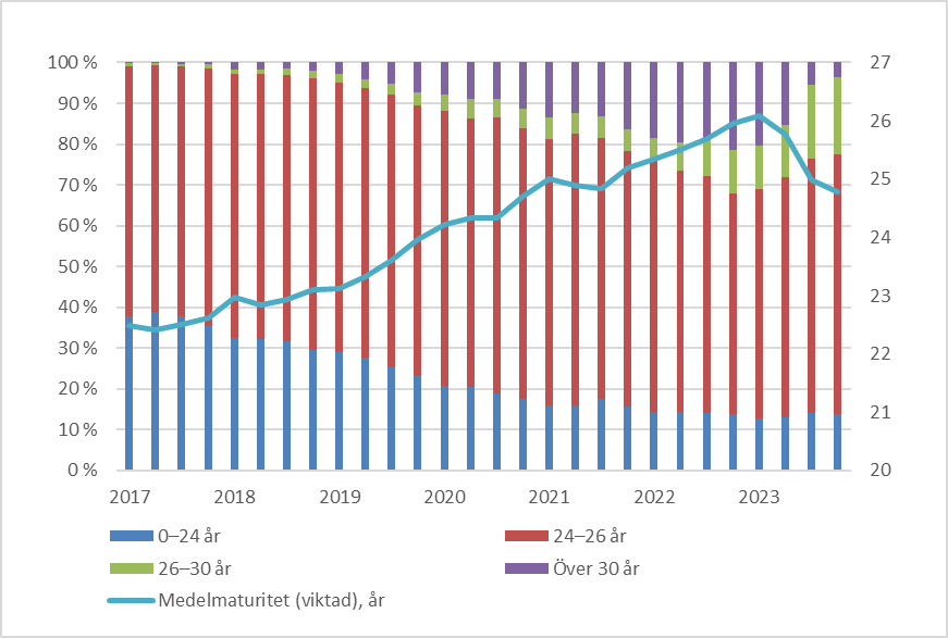 Figuren visar fördelningen av återbetalningstiden för nya lån för första bostad och den genomsnittliga återbetalningstiden under åren 2017–2023. För över 60 procent av lånen för första bostad var återbetalningstiden 24–26 år. Längre betalningstider än så blev vanligare fram till år 2022, då de stod för så gott som en tredjedel av lånen för första bostad. Den genomsnittliga återbetalningstiden steg från 22,5 år till 26 år, fram till dess att den från och med slutet av år 2022 sjönk till 25 år fram till år 2023.