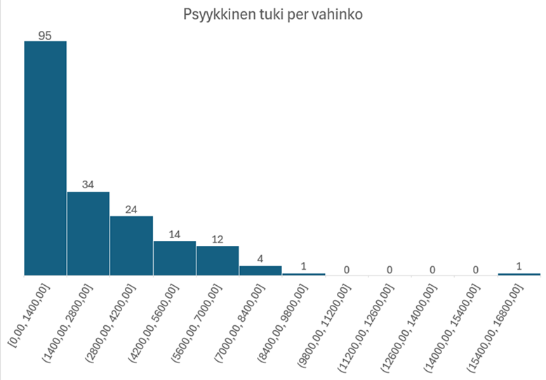 Av histogrammet ovan kan man se att de ovan nämnda största ersättningarna är avvikande och att största delen av ersättningarna avgränsas till högst 2 800 euro.