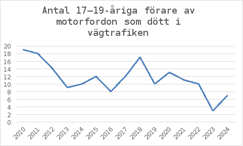 Figur Antal 17–19-åriga förare av motorfordon som dött i vägtrafiken