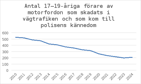 Figur Antal 17–19-åriga förare av motorfordon som skadats i vägtrafiken och som kom till polisens kännedom