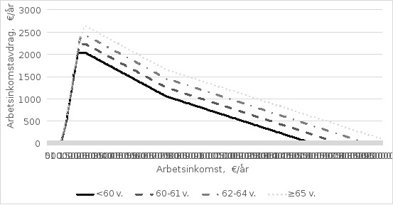 Av figuren framgår förslagets inverkan på arbetsinkomstavdraget på olika inkomstnivåer för olika åldersgrupper.