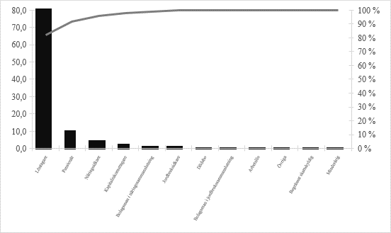 Diagrammet visar fördelningen av effekterna från störst till minst. Strecket beskriver procentandelen av den totala mängden.