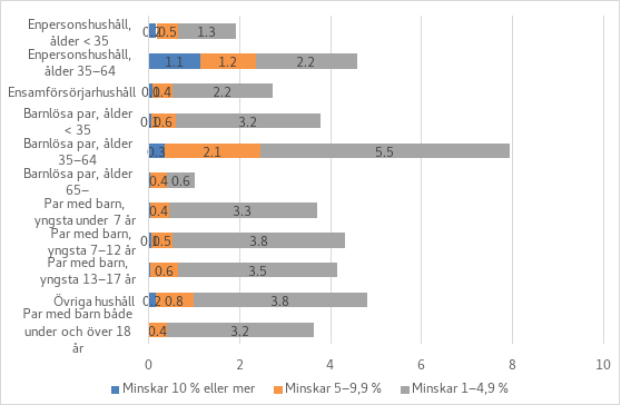 Perhetyypeistä yleisimpiä merkittävämmät yli yhden prosentin tulonmenetykset ovat 35-64 -vuotiailla yhden hengen talouksilla sekä samanikäisillä lapsettomilla pareilla. Myös kakhden huoltajan lapsipeheissä tulonmenetykset ovat suhteellsen yleisiä, mutta suuremmat yli 5 % prosentin tulonmenetykset ovat selvästi harvinaisempia.