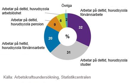 Arbetar på deltid, huvudsyssla förvärvsarbete: 32 procent. Arbetar på deltid, huvudsyssla studier: 31 procent. Arbetar på heltid, huvudsyssla förvärvsarbete: 20 procent. Arbetar på deltid, huvudsyssla pension: 9 procent. Arbetar på deltid, huvudsyssla arbetslös: 6 procent. Övriga: 2 procent.   Källa: Arbetskraftsundersökning, Statistikcentralen
